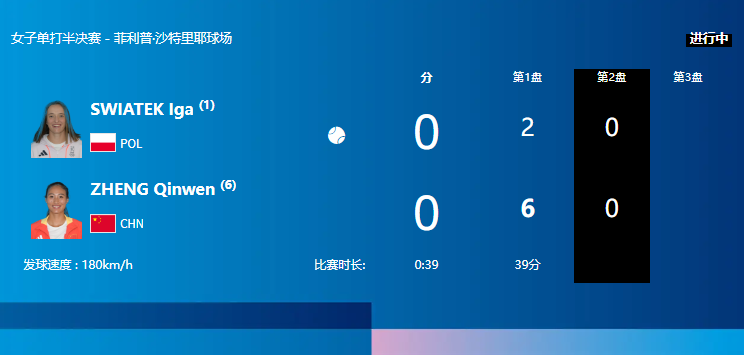 💪🏻无惧世界第一！郑钦文连续破发6-2拿下首盘